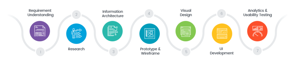 Flow of UI-UX